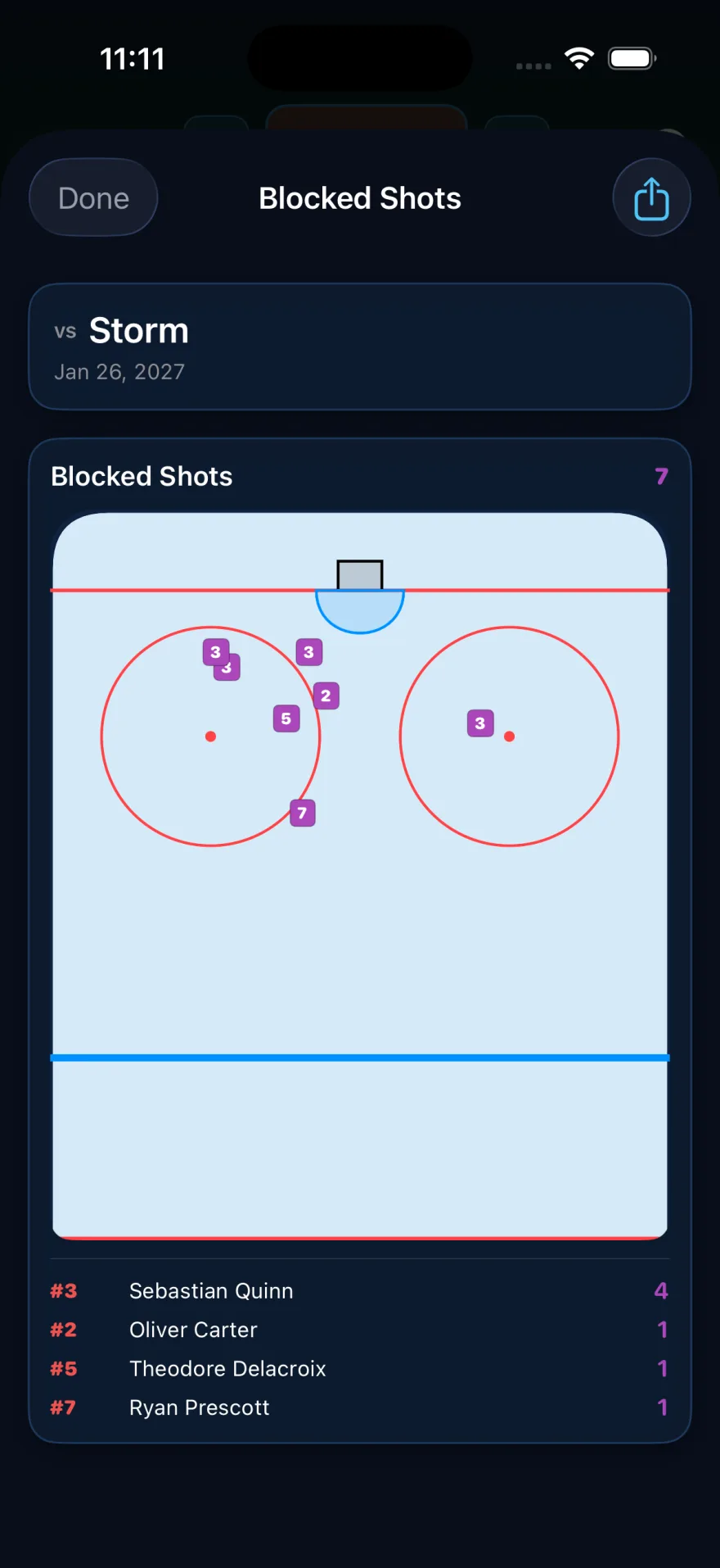 BackCheck Labs Team — blocked shots mapped on the rink with a per-player count