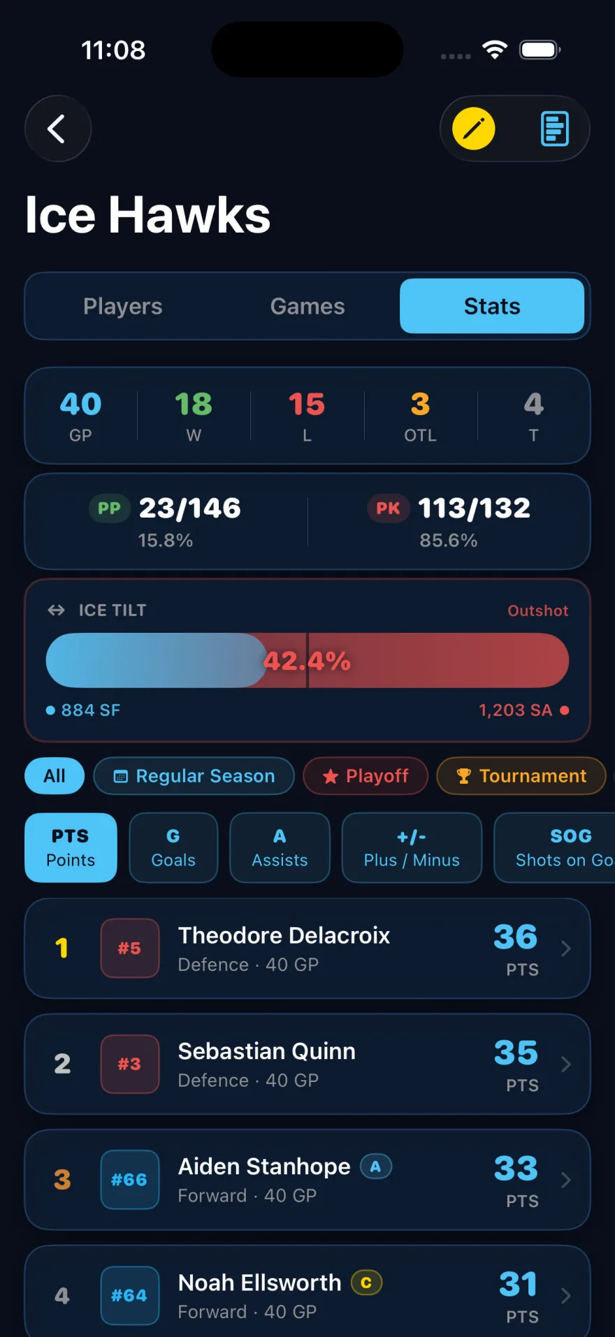 BackCheck Labs Team — team season stats with Ice Tilt, special teams and leaderboard